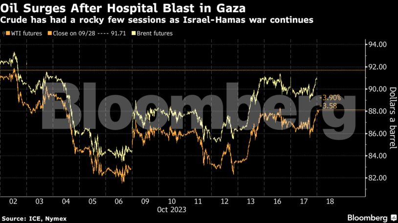 Oil Surges After Hospital Blast in Gaza | Crude has had a rocky few sessions as Israel-Hamas war continues