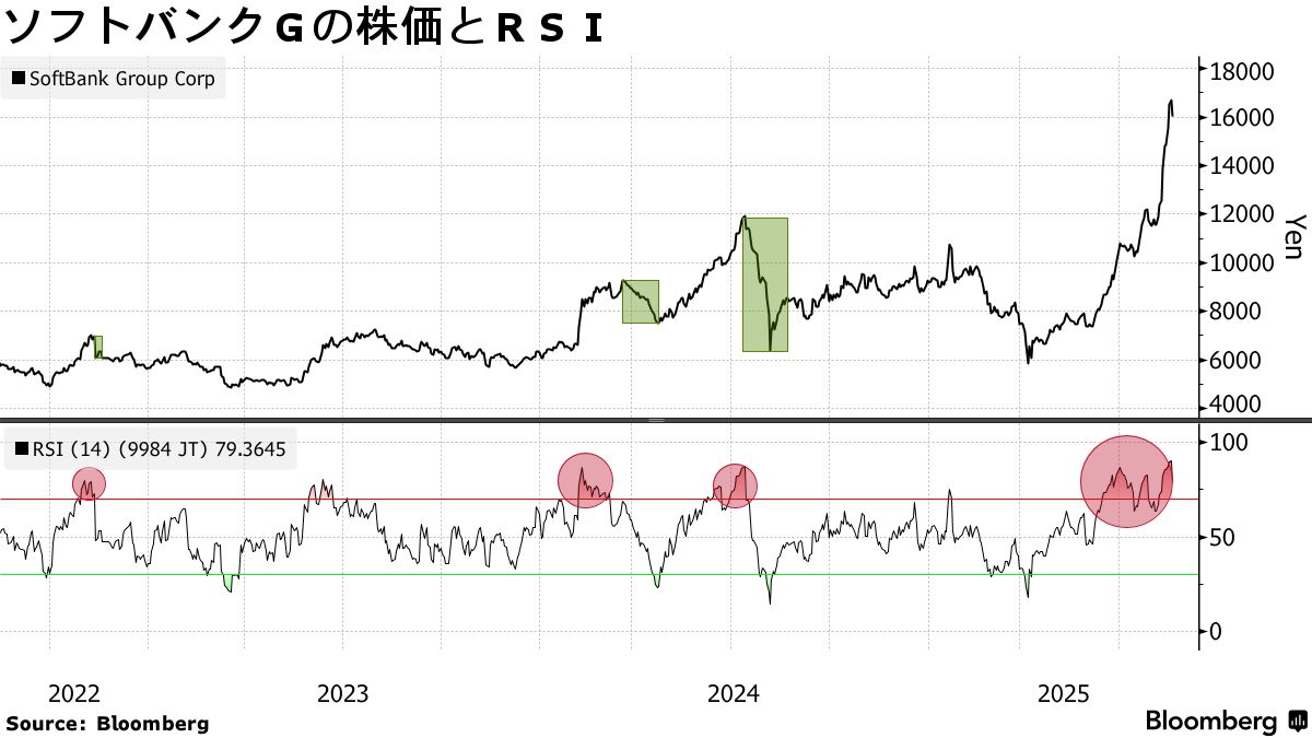 ソフトバンクＧ株に３つの調整サイン、急騰続き過熱感－指数下押しも - Bloomberg
