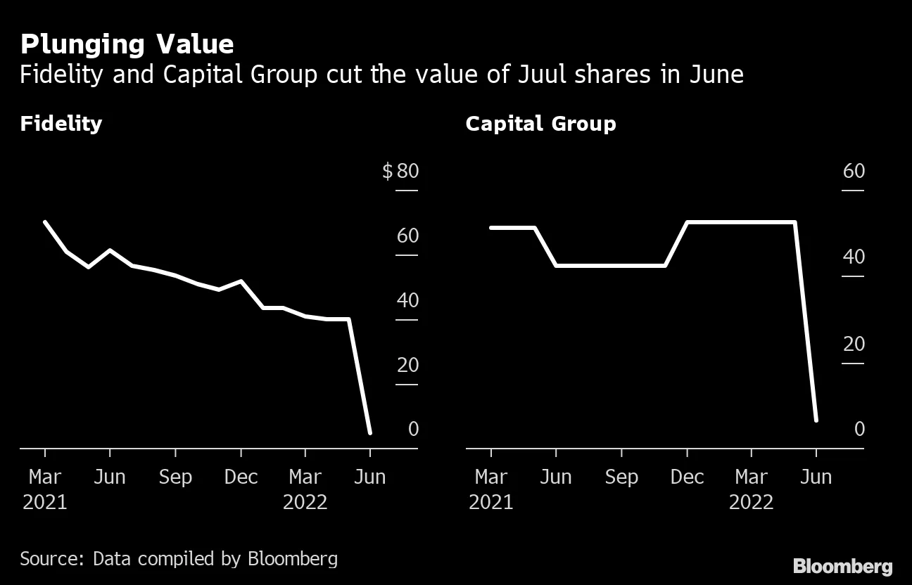 Juul Labs Valuation Cut 88% at Fidelity and Capital Group - Bloomberg Juul Labs Valuation Cut 88% at Fidelity and Capital Group - Bloomberg