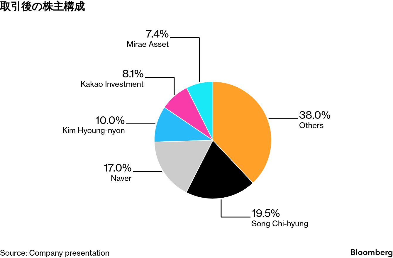 韓国の暗号資産取引所を運営してきた2人、世界富豪リストで地位築く - Bloomberg