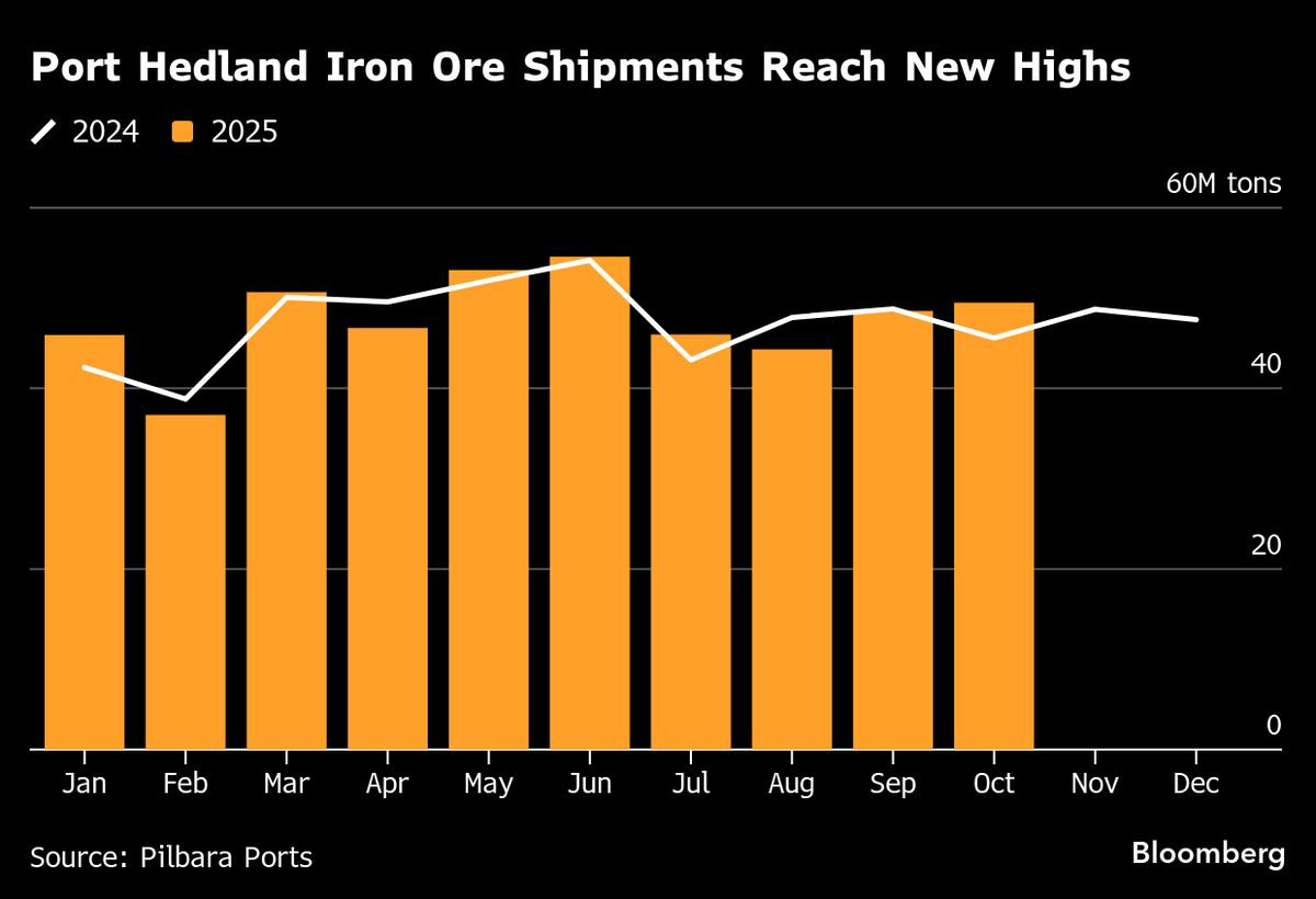 Iron Ore Shipments From Major Australian Port Hit October Record