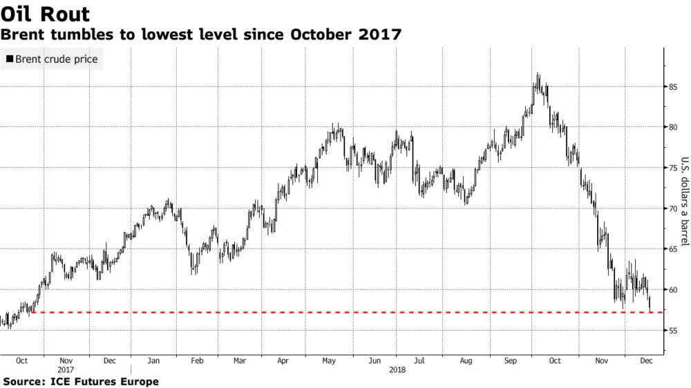 Oil Brent Crude Chart