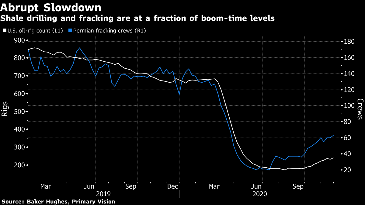 Shale drilling and fracking at a fraction of boom-time levels