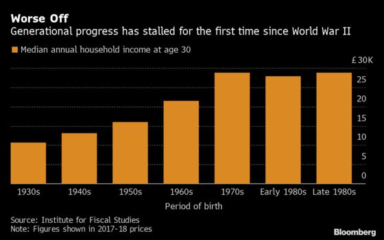 U.K. Millennials Worse Off Than People Born in the 1970s