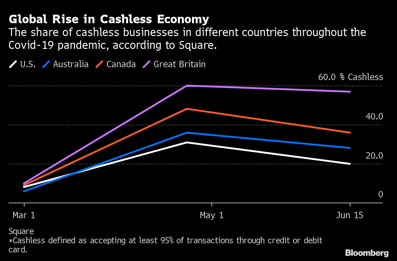 Share of Americans who go 'cashless' in typical week continues to