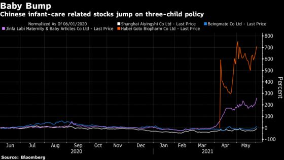 China’s Infant-Care Stocks Extend Gains on Three-Child Policy