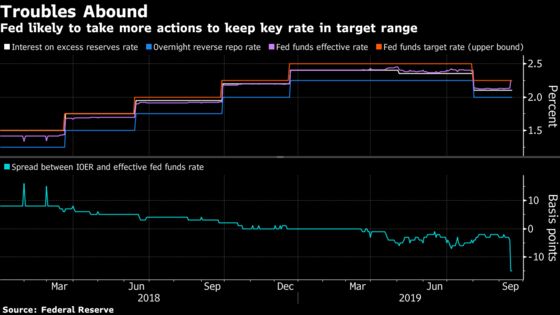 Fed Preps Second $75 Billion Blast With Repo Market Still On Edge