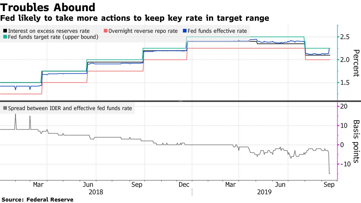 ＮＹ連銀は２日連続で翌日物レポ取引へ、短期金融市場の混乱収拾図る - Bloomberg