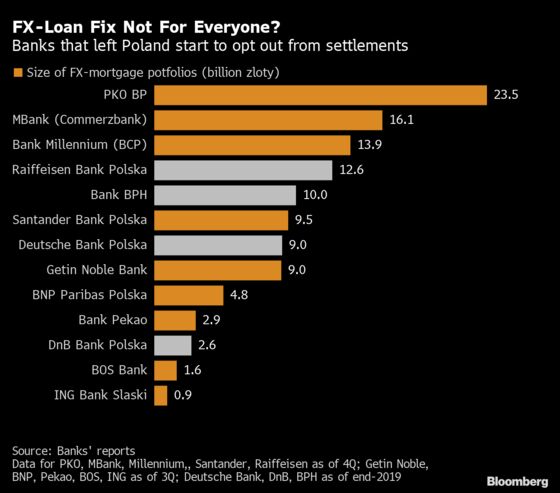 Polish Mortgage Plan Shows Cracks After Raiffeisen Pulls Out