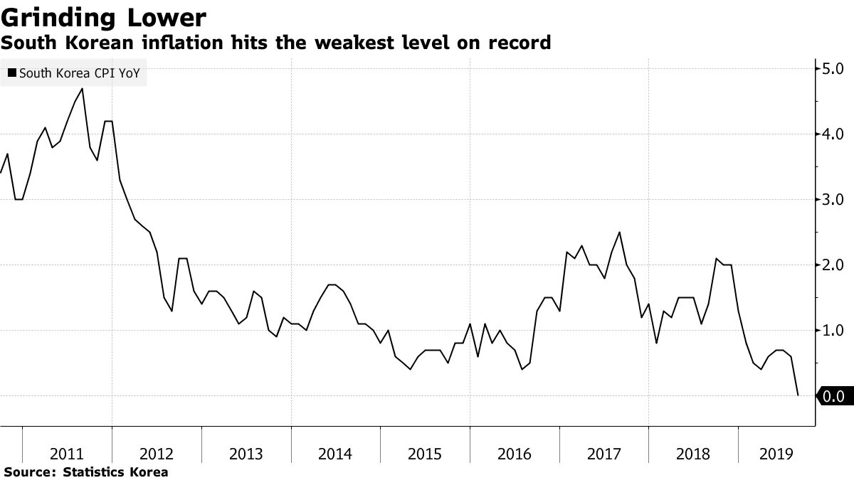 韓国：インフレ率は過去最低、成長率下方修正－貿易摩擦が響く - Bloomberg
