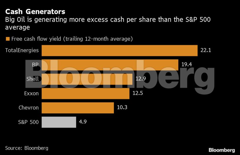 Cash Generators | Big Oil is generating more excess cash per share than the S&P 500 average