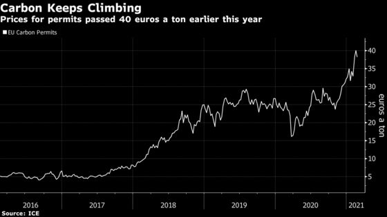 EU Falling Short on Emissions Reduction Target, WoodMac Says