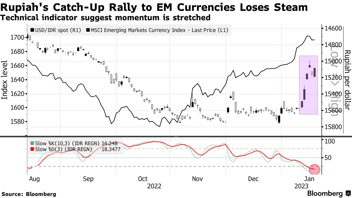 Indonesian Bonds Attract Foreign Investors Amid Signs of Peak US Rates -  Bloomberg