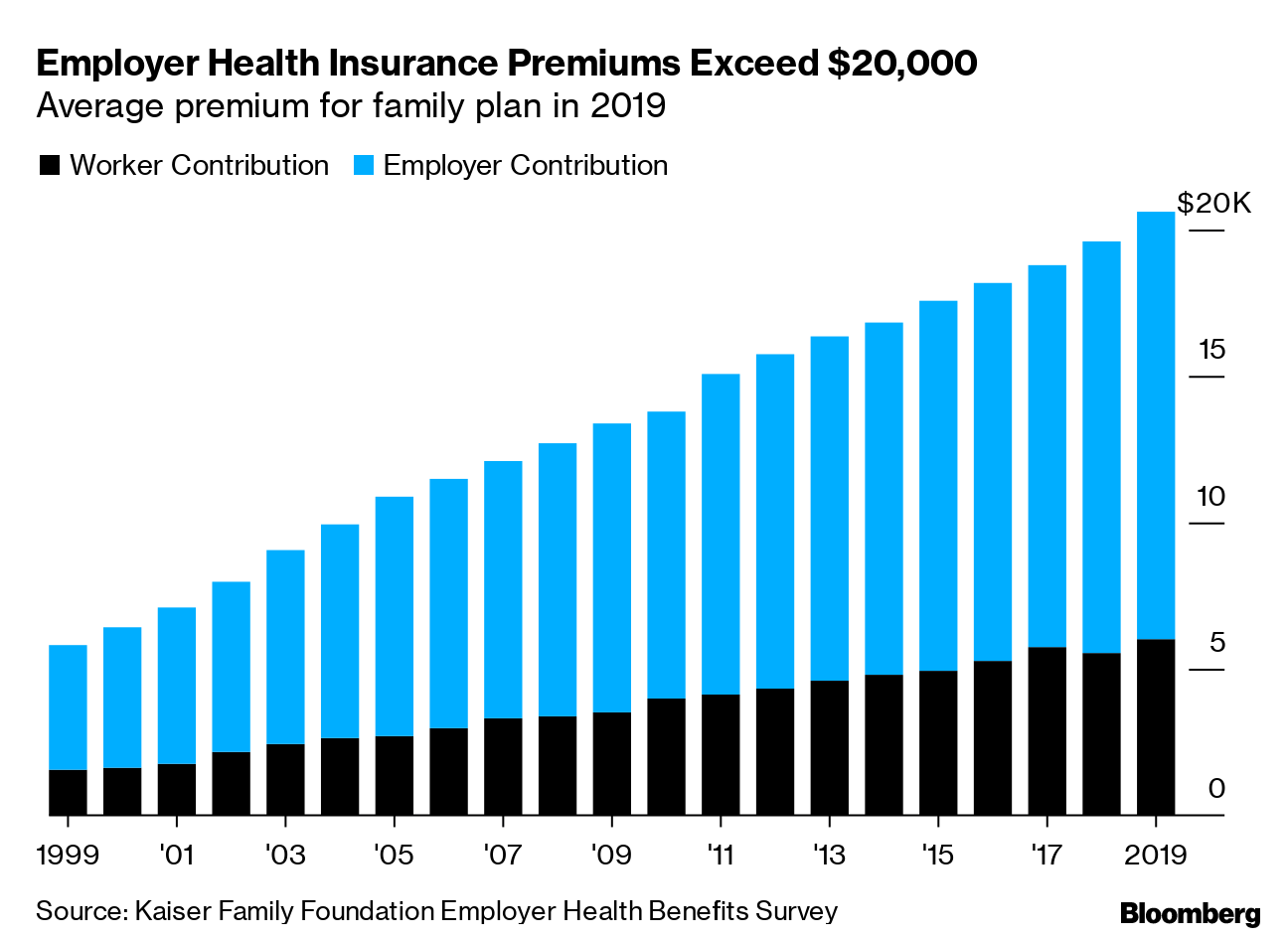 why is health insurance so expensive? $20,000 a year for