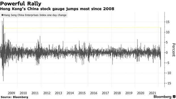 Hong Kong's China stock gauge jumps most since 2008
