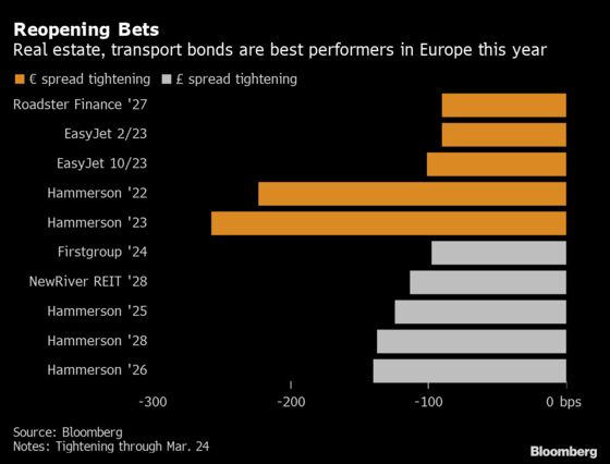 Bond Investors Are Already Betting on Return to Normal Life