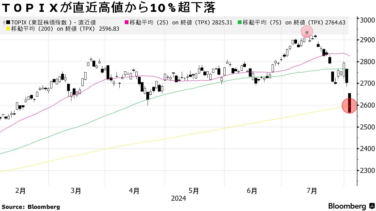 ＴＯＰＩＸ一時調整水準割れ、最高値の７月11日終値から10％下落 - Bloomberg