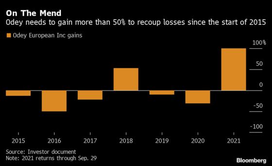 Odey’s Main Hedge Fund Surges More Than 100% in Epic Rebound