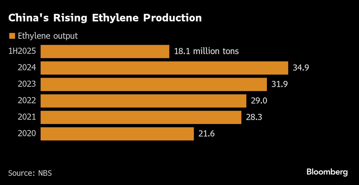 ⚫️ BLOOMBERG: Ristrutturazione del Settore Petrochimico e Raffinazione in Cina: Focalizzazione su Materiali Avanzati