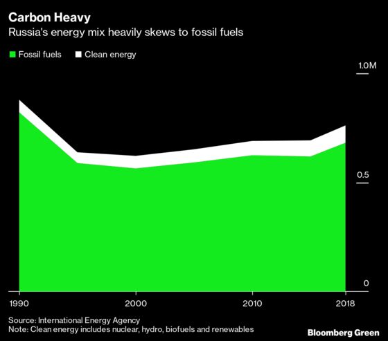 Russia Considers Unveiling 2060 Net-Zero Goal at COP26 Talks