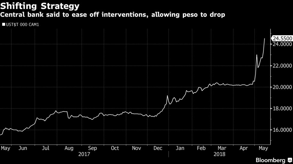 アルゼンチン・ペソが過去最安値－中央銀行が通貨防衛策を転換 - Bloomberg