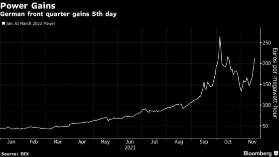 German Power Climbs to Highest in a Month as Gas Prices Rise