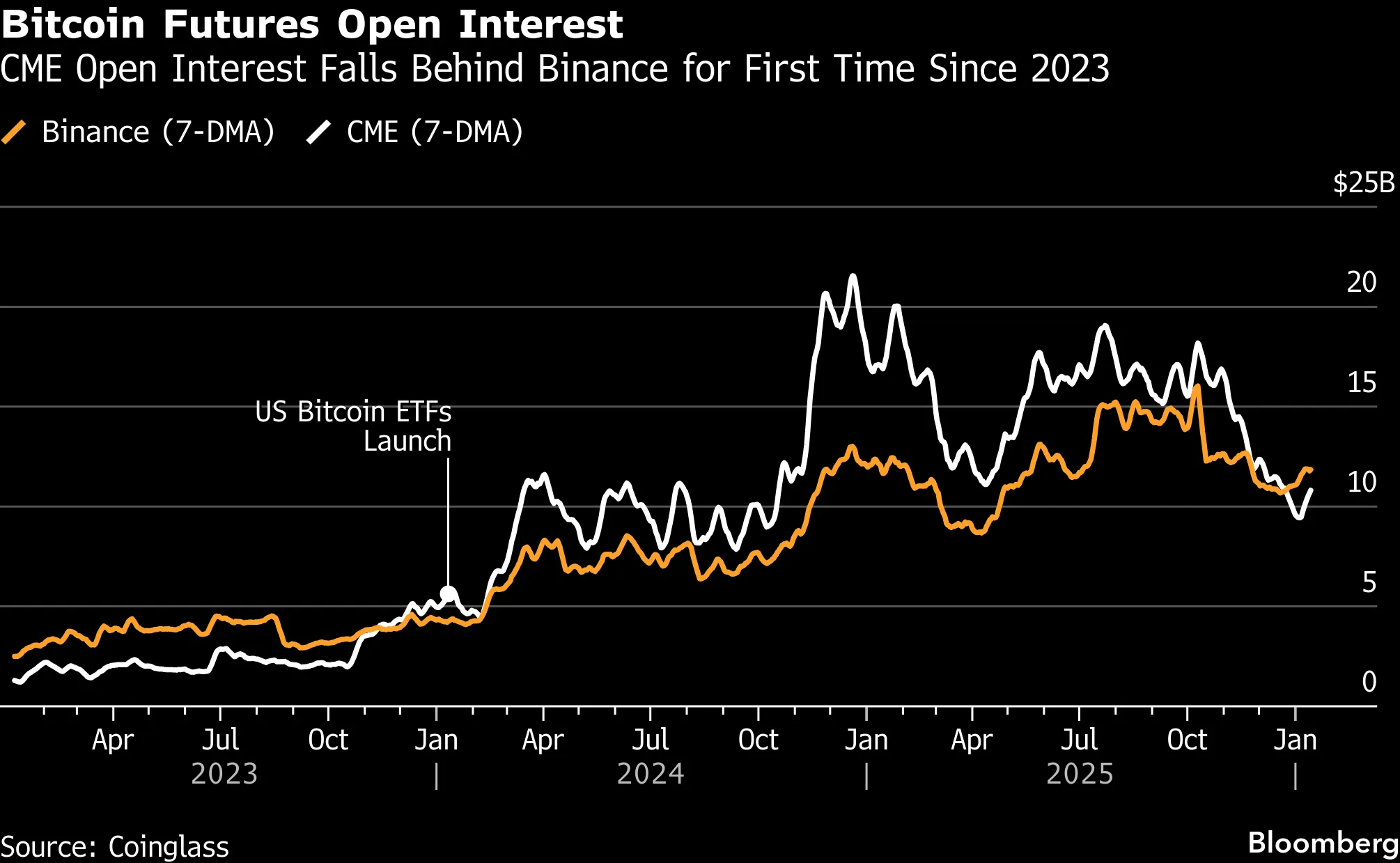 Wall Street Pulls Back From a Money-Spinning Bitcoin Trade - Bloomberg