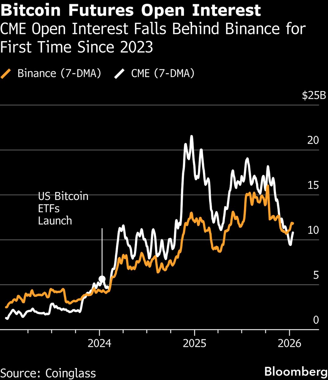 Wall Street Pulls Back From a Money-Spinning Bitcoin Trade - Bloomberg