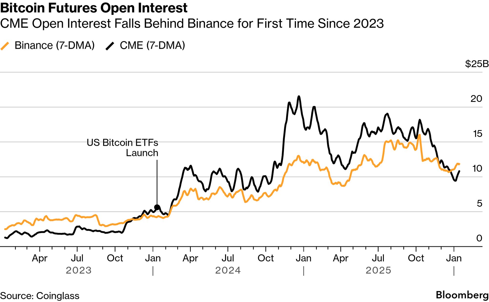 Wall Street Pulls Back From a Money-Spinning Bitcoin Trade - Bloomberg
