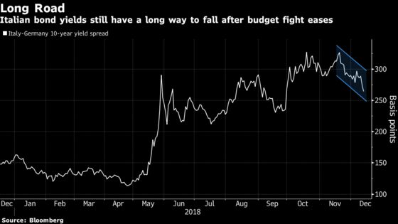 Italy Markets Buoyant After Rome Blinks in Staring Match With EU