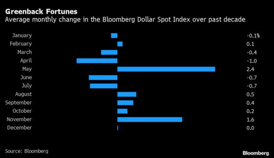 Hedge Funds Warn That Shorting Dollars Is Now a Crowded Trade