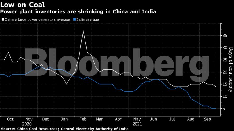 Power plant inventories are shrinking in China and India