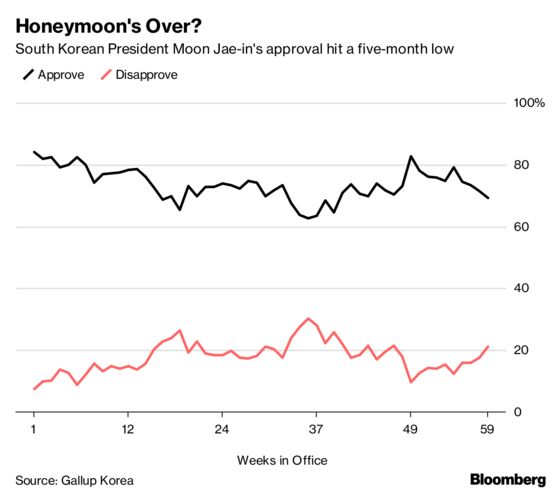 Bowing Samsung Chief Heralds Economy Shift by South Korea's Moon