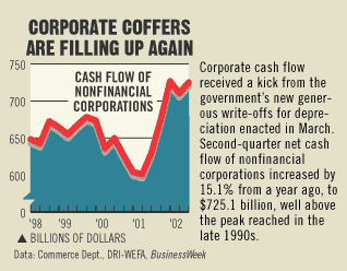 Chart: Corporate Coffers Are Filling Up Again