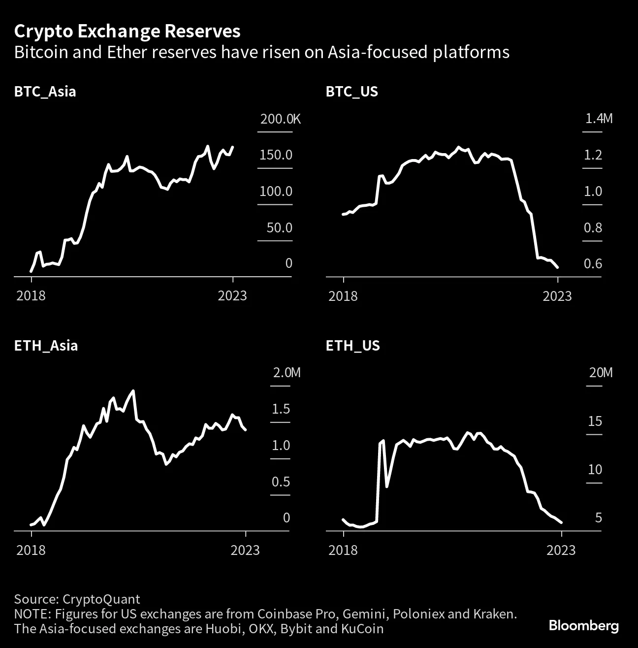 Bitcoin (BTC) Trading Volume Moves to Asia After SEC Crackdown - Bloomberg