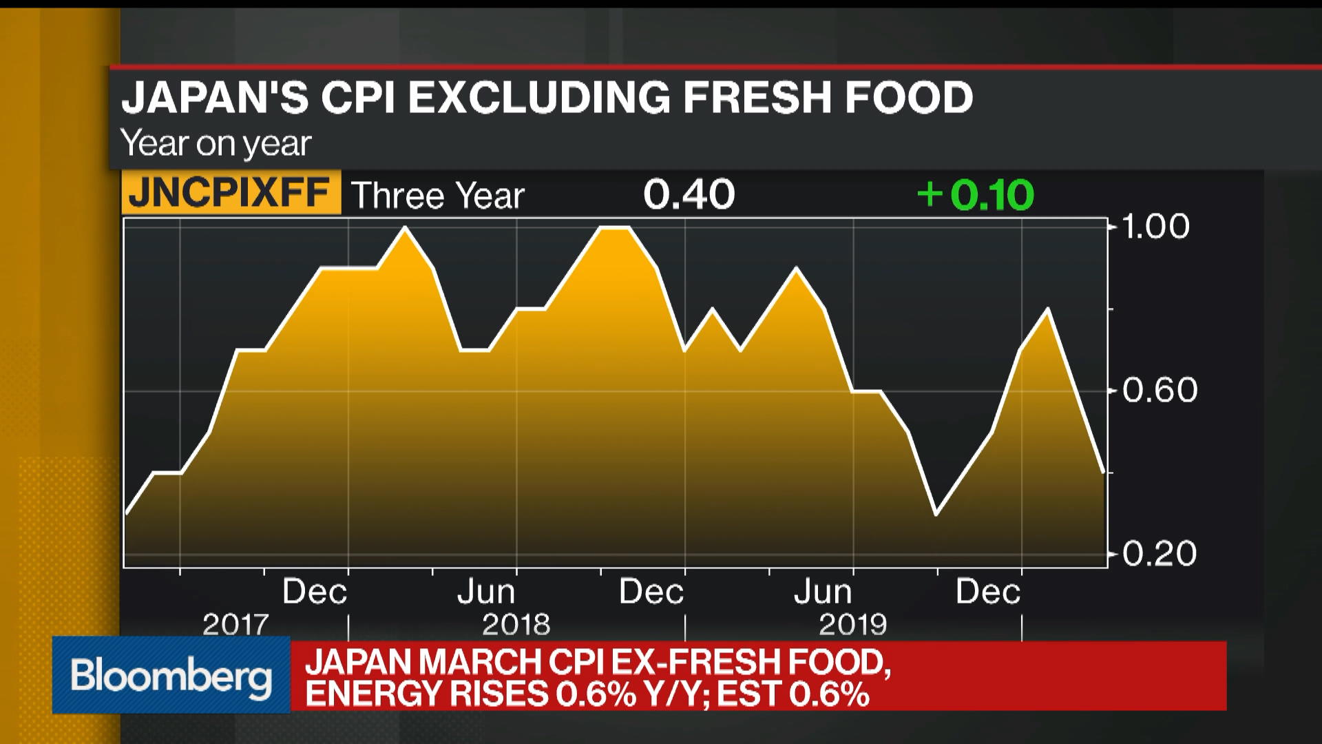 Japanese Inflation Slowed Again in March