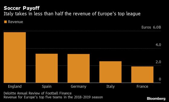 Italian Soccer’s Old Stadiums, Empty Seats Seek Bailout