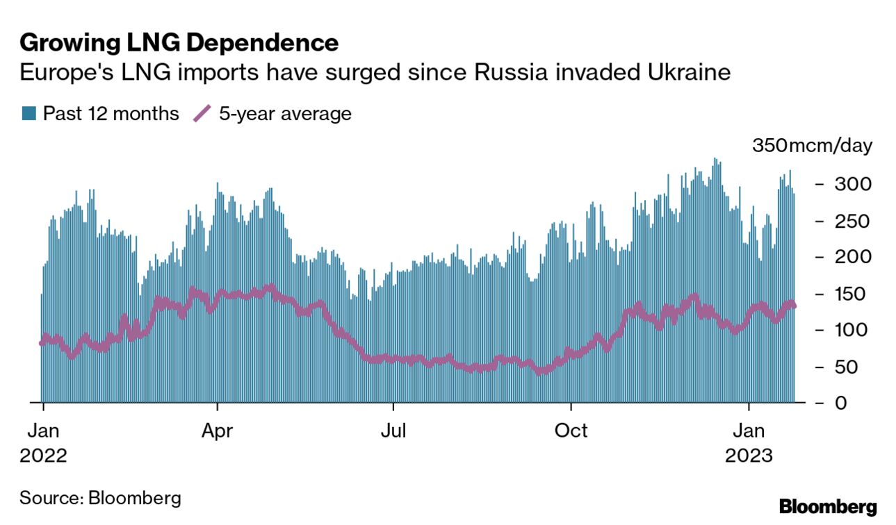 Energy Cost Crisis: Europe’s Growing Dependence on Costly LNG Imports ...