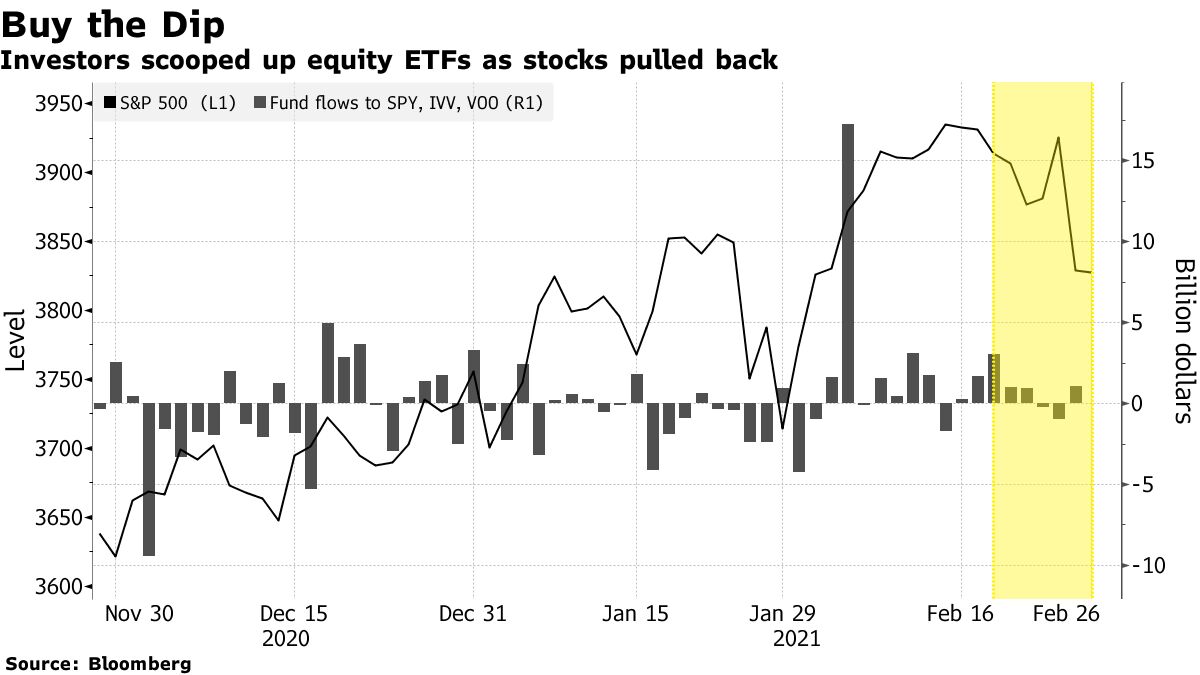 米国株の強気派ひるまず、先週の債券波乱でも株式ＥＴＦに資金流入 - Bloomberg