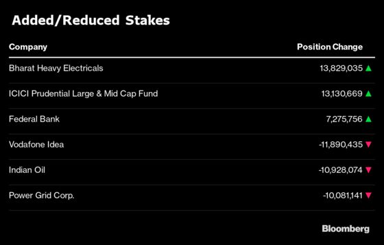 What India’s Three Largest Mutual Funds Bought and Sold in July