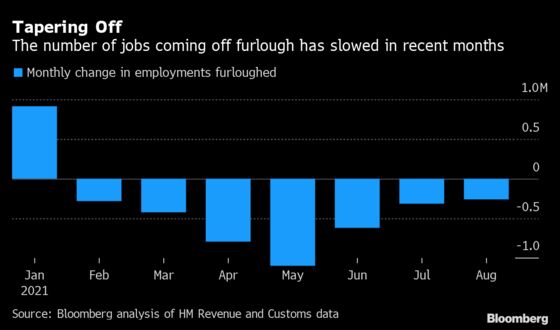 Over 1 Million U.K. Jobs Furloughed in Final Month of Program