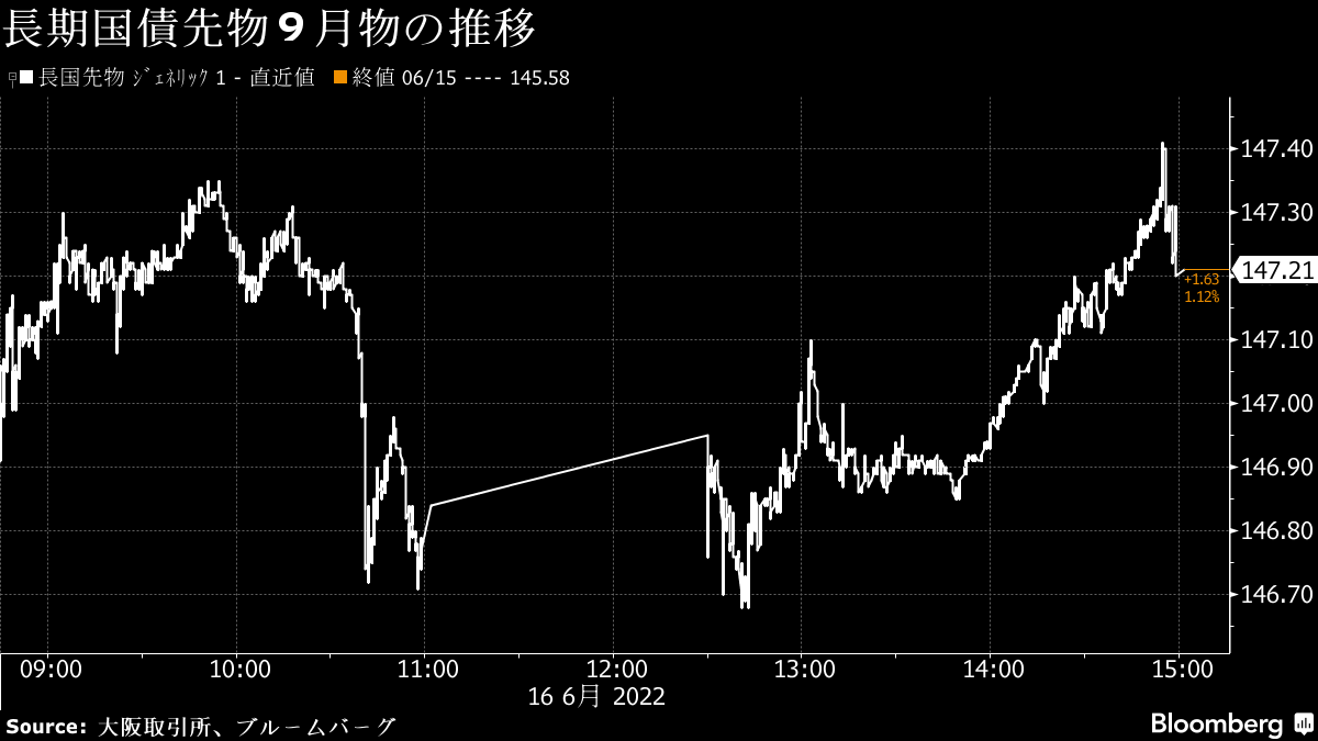 債券先物が大幅高、米金利低下や日銀指し値オペ支え－超長期にも買い - Bloomberg