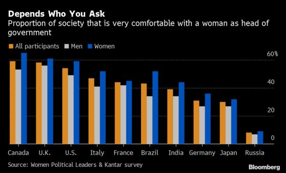 Just 46% Are Wholly Comfortable With Female Political Leaders