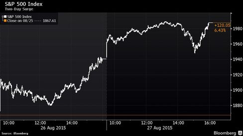 S&P 500 best two-day gain since bull market began