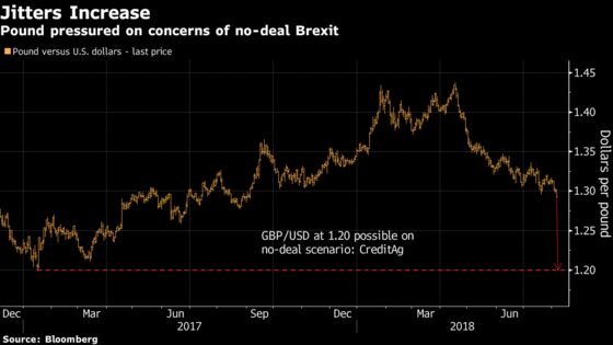 Pound May Slump 10% on No-Deal Brexit