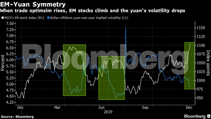 When trade optimsim rises, EM stocks climb and the yuan's volatility drops