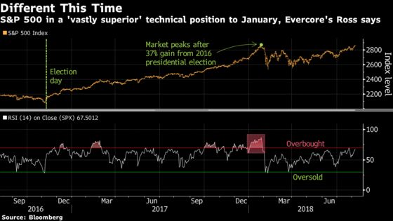 As S&P 500 Tests New Record, Evercore's Ross Raises the Bar