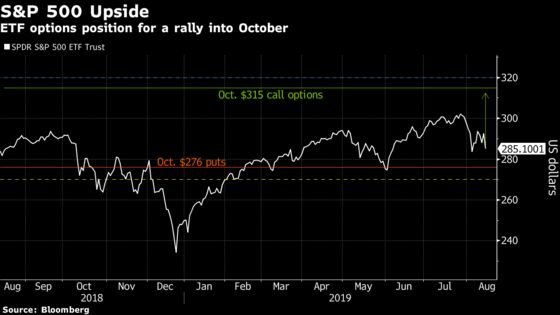 Someone's Betting Big on an S&P 500 Rebound as Sell-Off Worsens