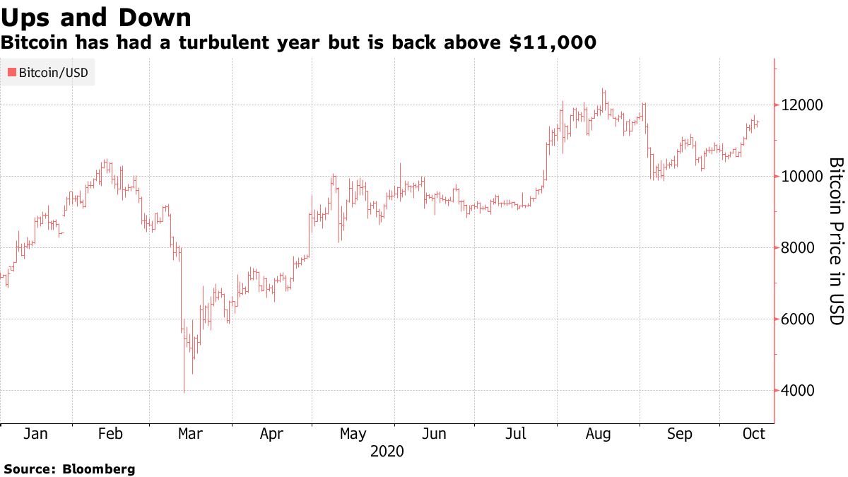 Crypto M&A Surges Past 2019 Total as Rest of World Eclipses U.S. - Bloomberg