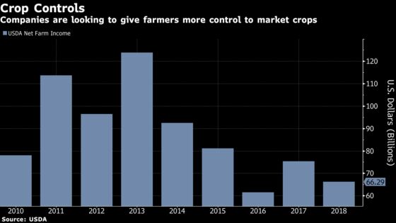 Silicon Valley-Backed Firm Is Offering a ‘Hedge Desk' for Farmers